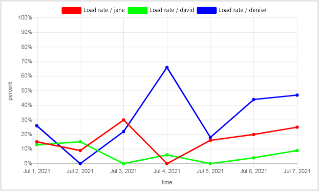 Agents' load charts