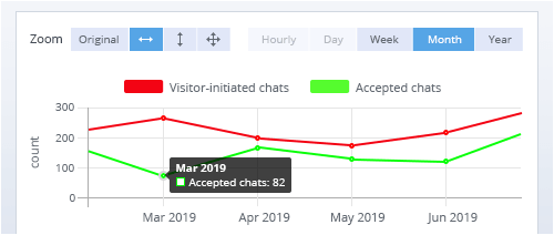 Escolha o nível de detalhamento da linha do tempo que você precisa. Amplie a linha do tempo Habilite o detalhamento da linha de tempo de estatísticas